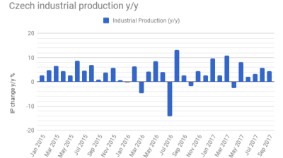 Czech industrial output slightly down in September month on month but strong on yearly comparison